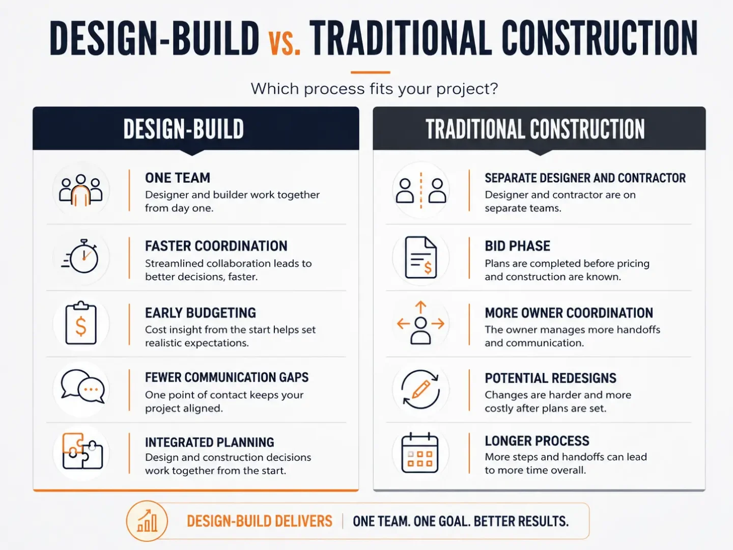 Design-Build vs. Traditional Construction comparison infographic for South Florida construction projects